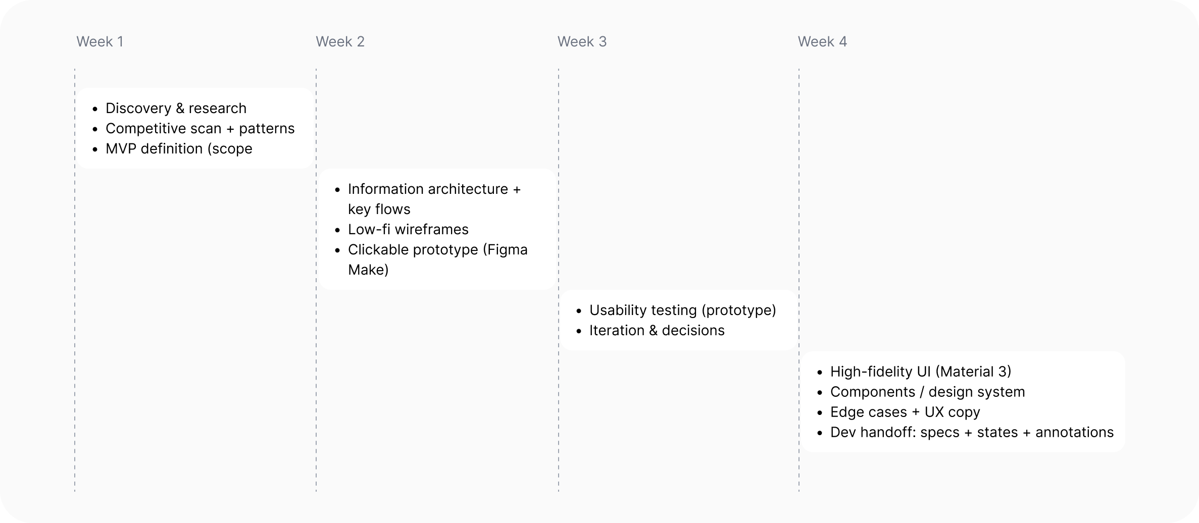 Project timeline
